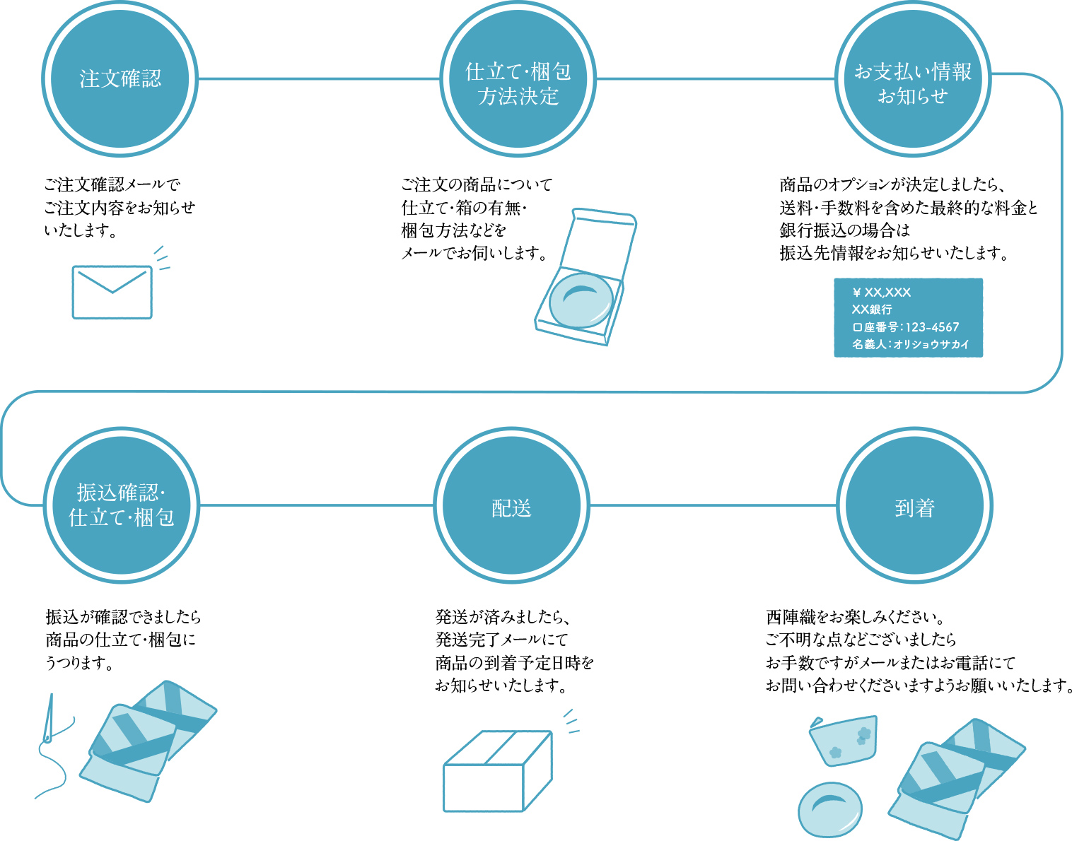 ご注文後の流れ